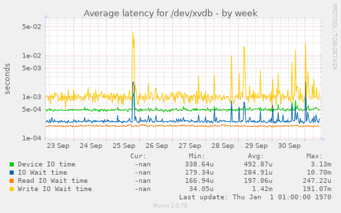 Average latency for /dev/xvdb