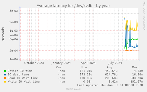 Average latency for /dev/xvdb