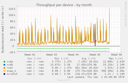 Throughput per device