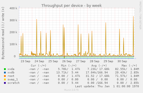 Throughput per device