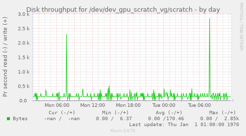 Disk throughput for /dev/dev_gpu_scratch_vg/scratch