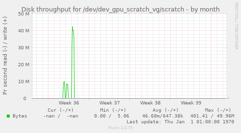 Disk throughput for /dev/dev_gpu_scratch_vg/scratch