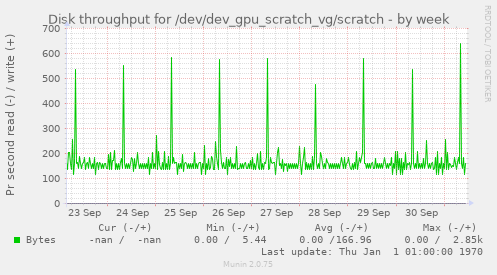 weekly graph