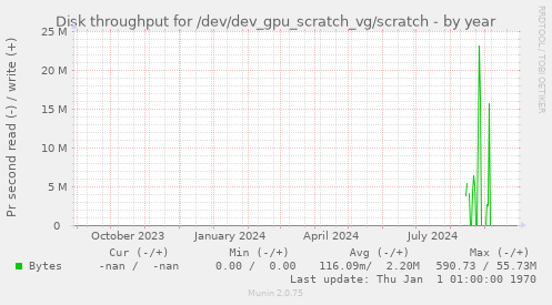 Disk throughput for /dev/dev_gpu_scratch_vg/scratch