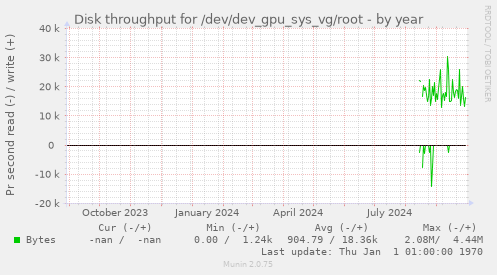 Disk throughput for /dev/dev_gpu_sys_vg/root