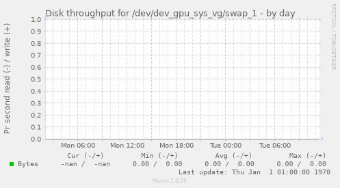 Disk throughput for /dev/dev_gpu_sys_vg/swap_1