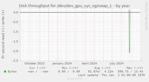 Disk throughput for /dev/dev_gpu_sys_vg/swap_1