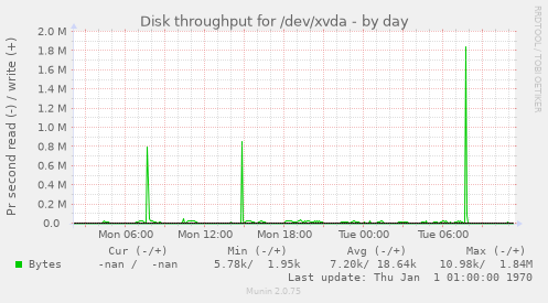 Disk throughput for /dev/xvda