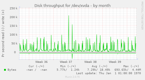 Disk throughput for /dev/xvda