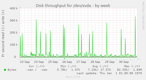 Disk throughput for /dev/xvda