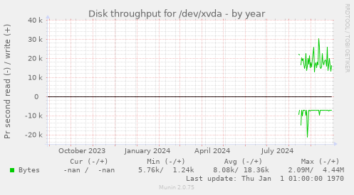 Disk throughput for /dev/xvda