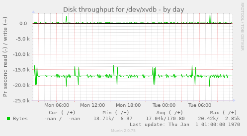 Disk throughput for /dev/xvdb