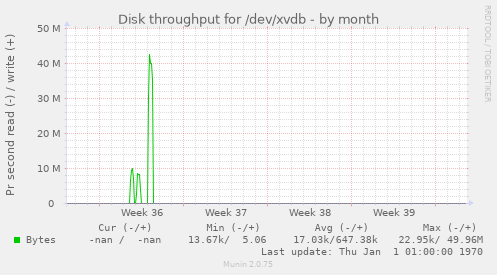 Disk throughput for /dev/xvdb