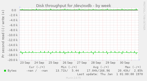 Disk throughput for /dev/xvdb