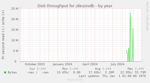 Disk throughput for /dev/xvdb