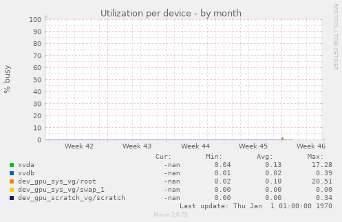 Utilization per device