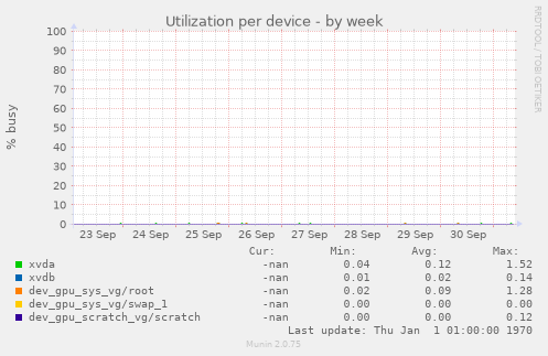 Utilization per device