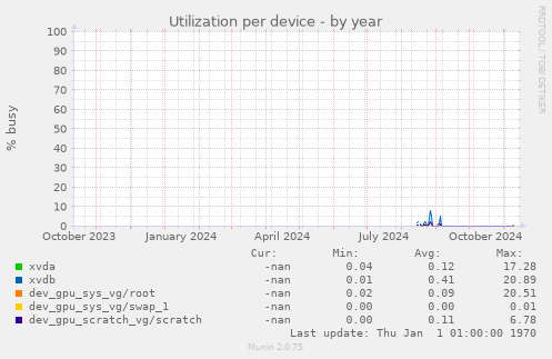 Utilization per device