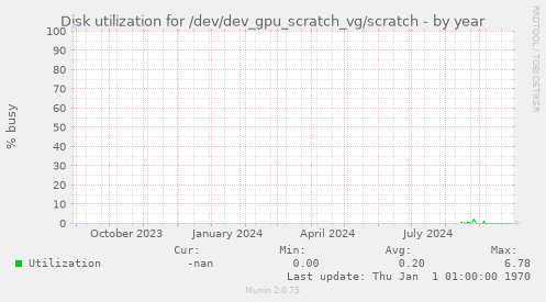 Disk utilization for /dev/dev_gpu_scratch_vg/scratch