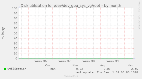 Disk utilization for /dev/dev_gpu_sys_vg/root