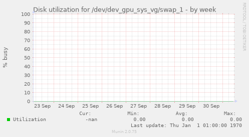 Disk utilization for /dev/dev_gpu_sys_vg/swap_1