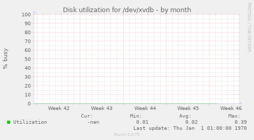 Disk utilization for /dev/xvdb