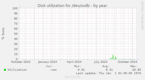 Disk utilization for /dev/xvdb