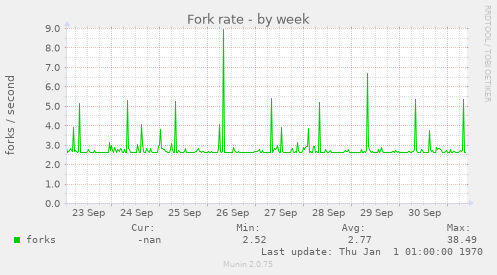 Fork rate