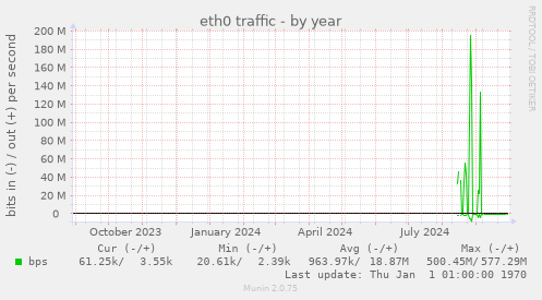 yearly graph