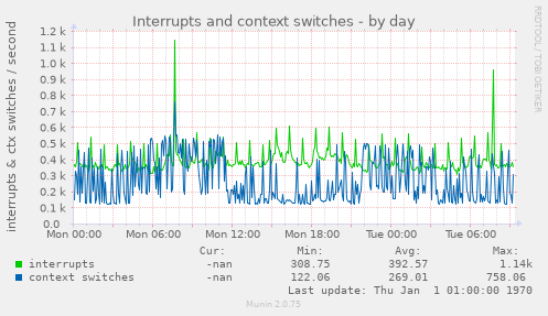 Interrupts and context switches