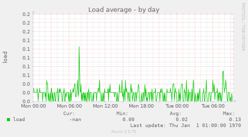 Load average