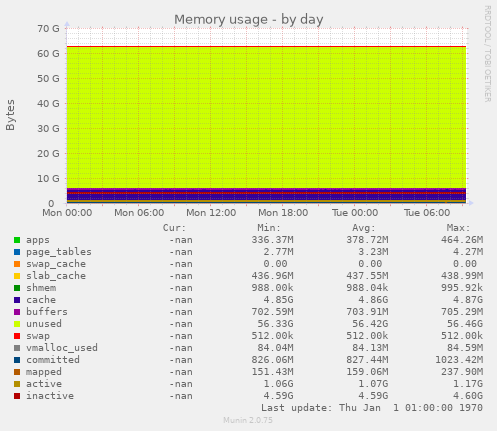 Memory usage