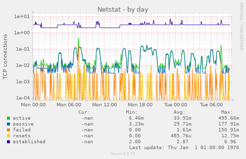 Netstat