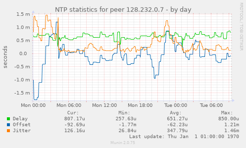 NTP statistics for peer 128.232.0.7