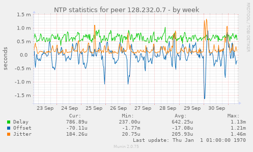 NTP statistics for peer 128.232.0.7