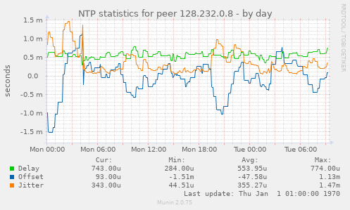 NTP statistics for peer 128.232.0.8