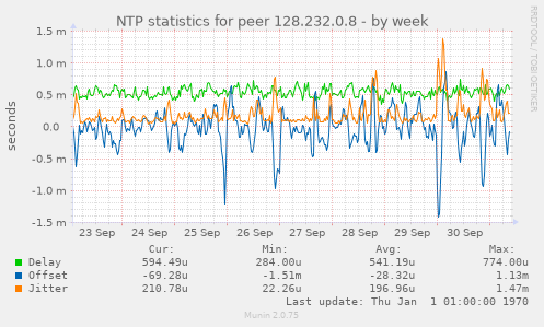 NTP statistics for peer 128.232.0.8