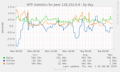 NTP statistics for peer 128.232.0.9