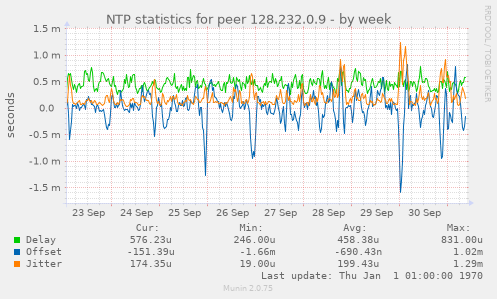 NTP statistics for peer 128.232.0.9