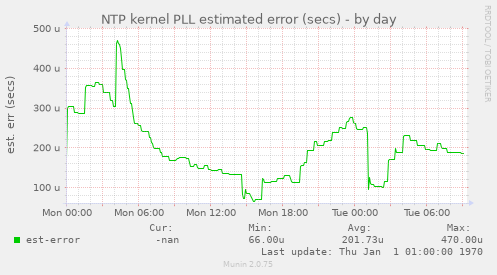 NTP kernel PLL estimated error (secs)