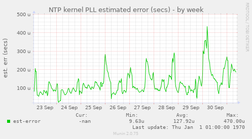 NTP kernel PLL estimated error (secs)