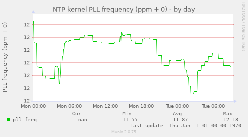 NTP kernel PLL frequency (ppm + 0)