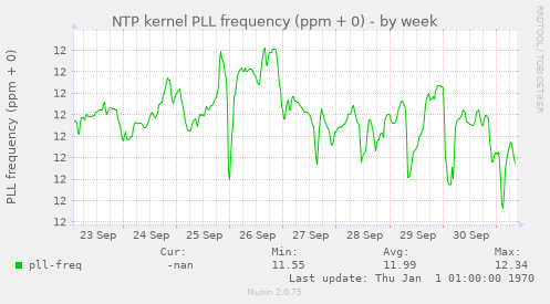 NTP kernel PLL frequency (ppm + 0)