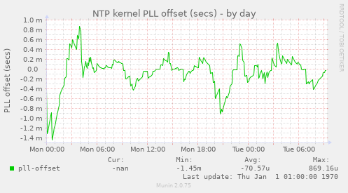 NTP kernel PLL offset (secs)