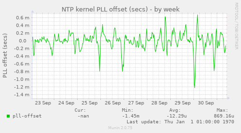 NTP kernel PLL offset (secs)