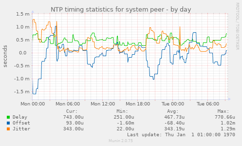 NTP timing statistics for system peer