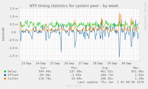 NTP timing statistics for system peer