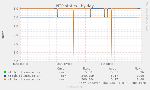 NTP states