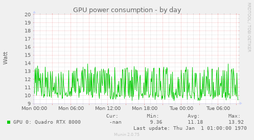 GPU power consumption