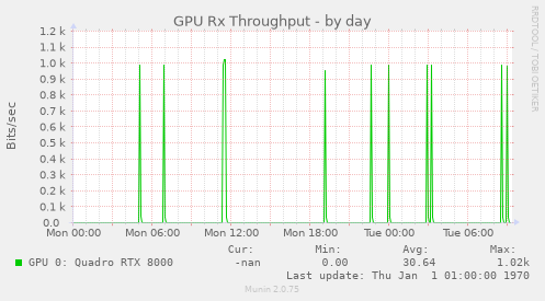 GPU Rx Throughput